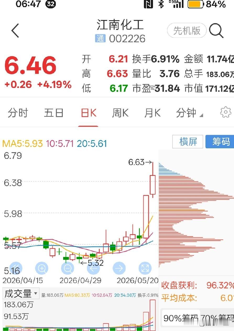 今日江南化工走势预测

先给结论：今天（5月21日）江南化工（002226）大概