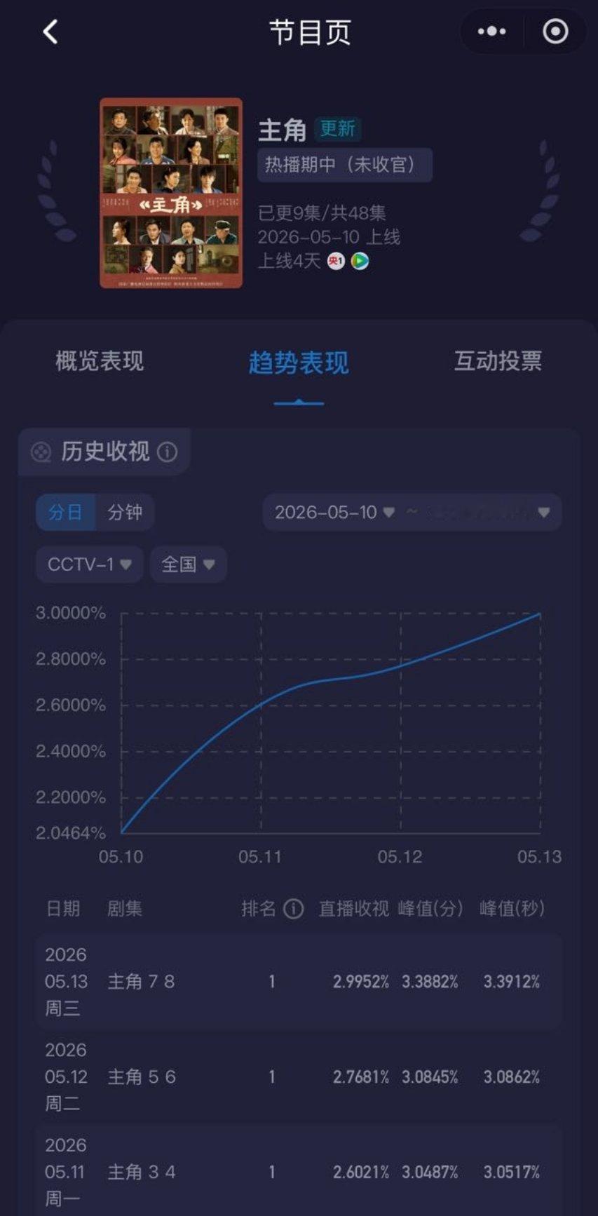 主角这收视率恐怖如斯，就说了张嘉益的年代题材必然是要冲年冠的