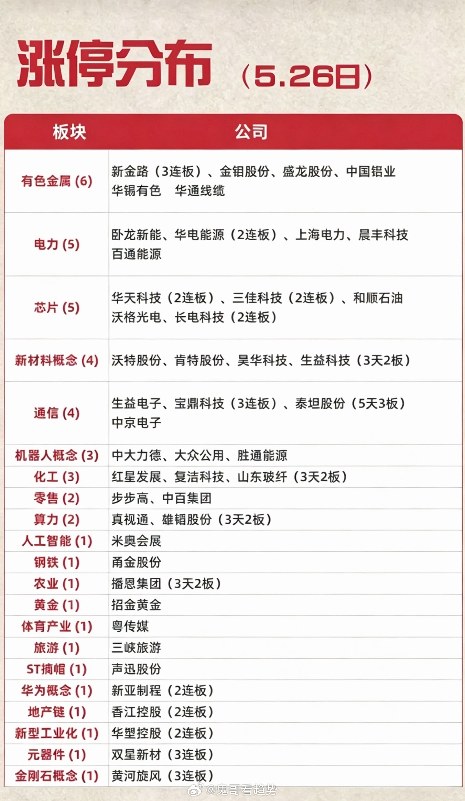 5.26周二    市场热点+涨停分布图！市场热点方向：有色金属、电力电网、芯片