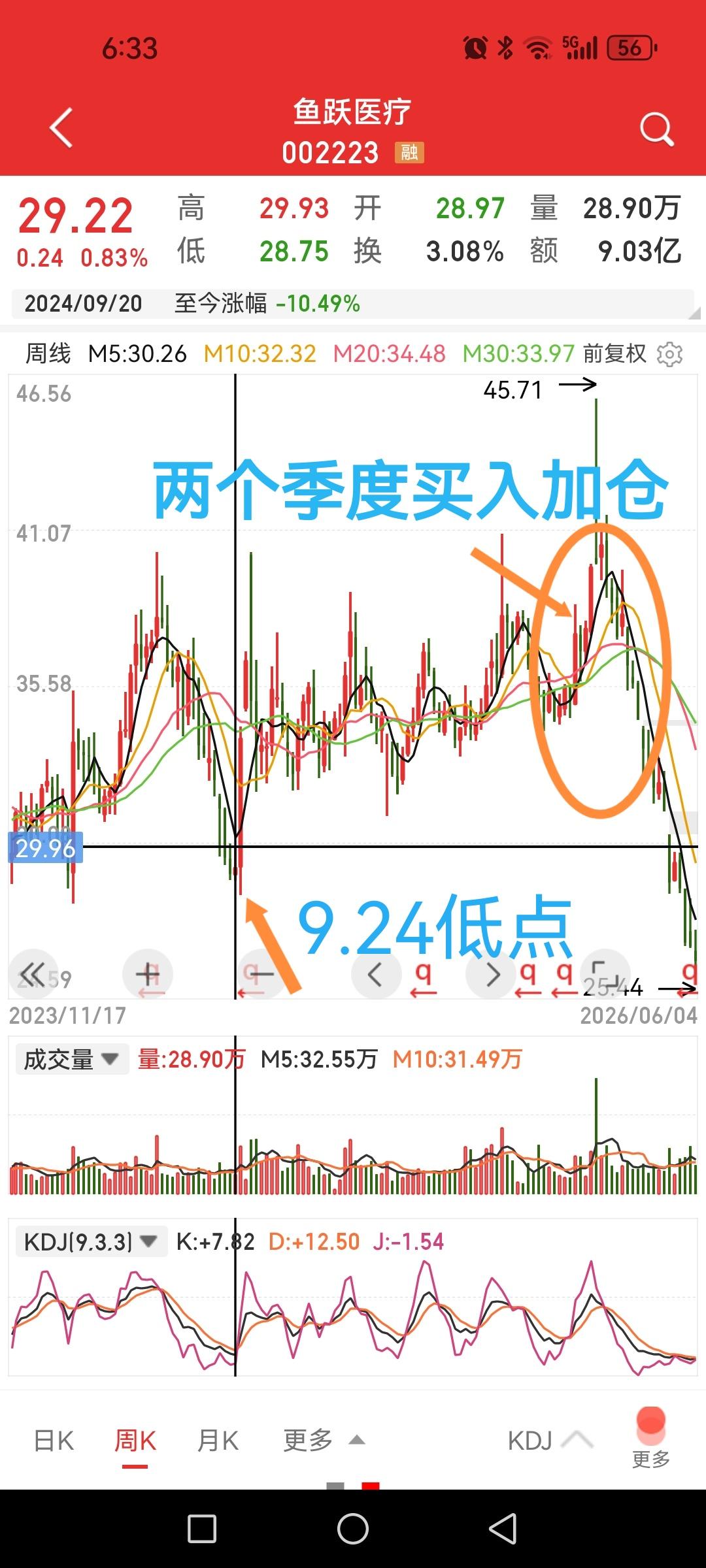 鱼跃医疗，社保、养老密集进入悉数被套。

这应该是社保基金和养老基金进入前十大流