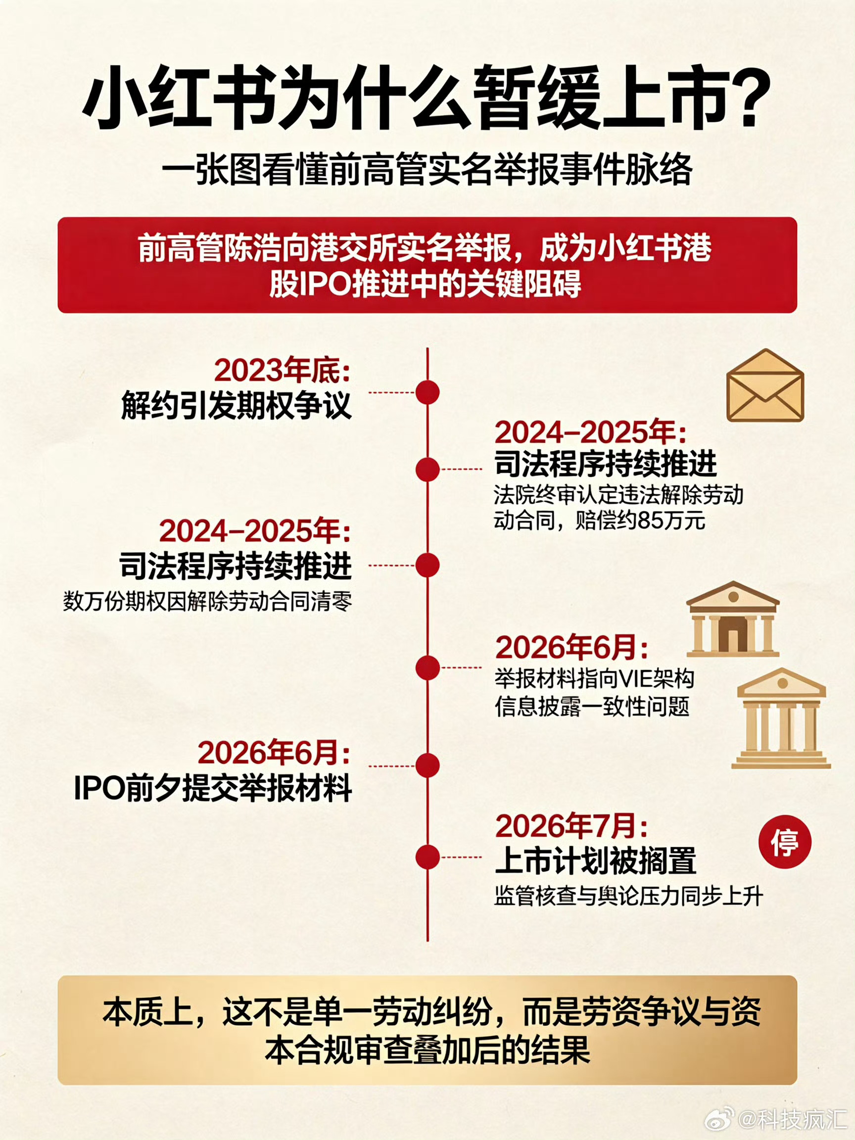 这个热搜没有人关注？小红书前高管向港交所实名举报