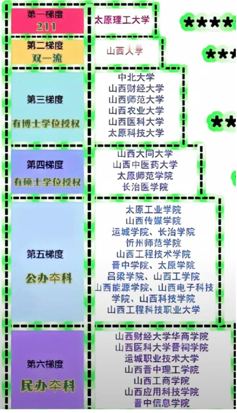 山西高校梯队全解析，选校不迷茫！
 
说起山西的高校，很多人第一反应可能只有太原