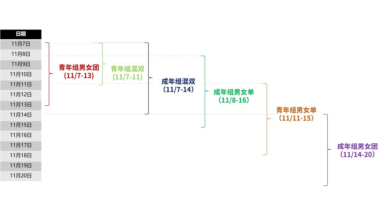 这个全运会澳门的表我真是看晕了，画了个大概的示意图10个项目的赛程基本都有重叠了