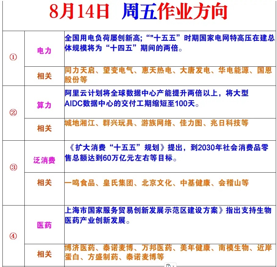 明日重点关注的几个板块仅个人观点，不构成任何投资建议 