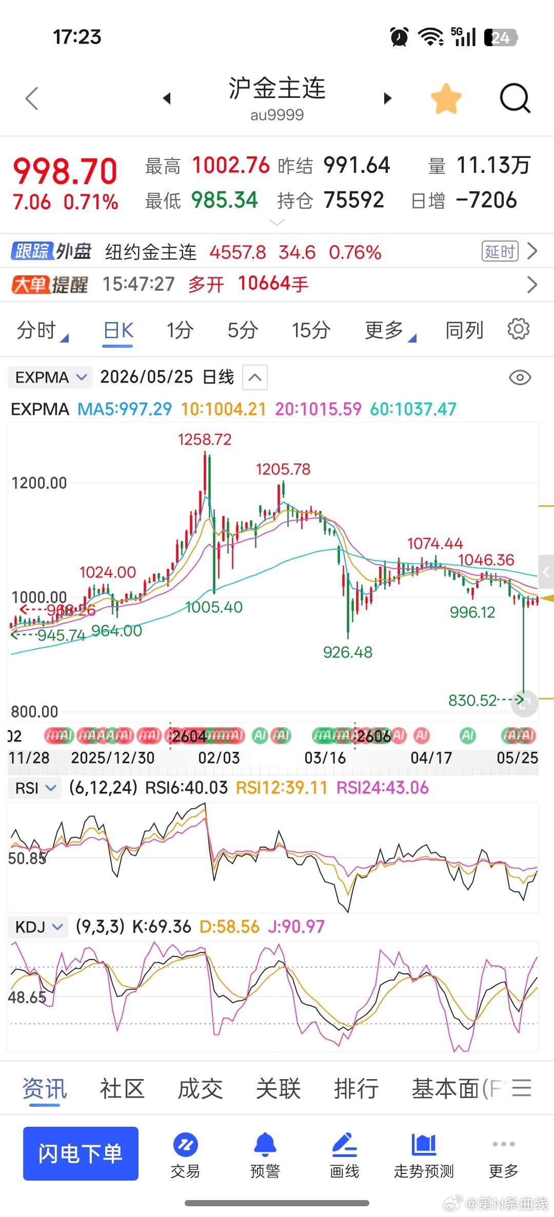 我个人是长期看好金价走起的，短期投机别贷款。金饰克价涨至1396元财经观察官财经