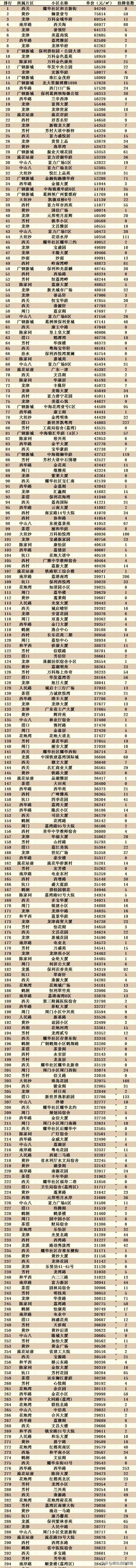 广州荔湾区挂牌量最多最难卖的小区揭晓！
购买广州荔湾区这些小区的人亏大了吧！
选