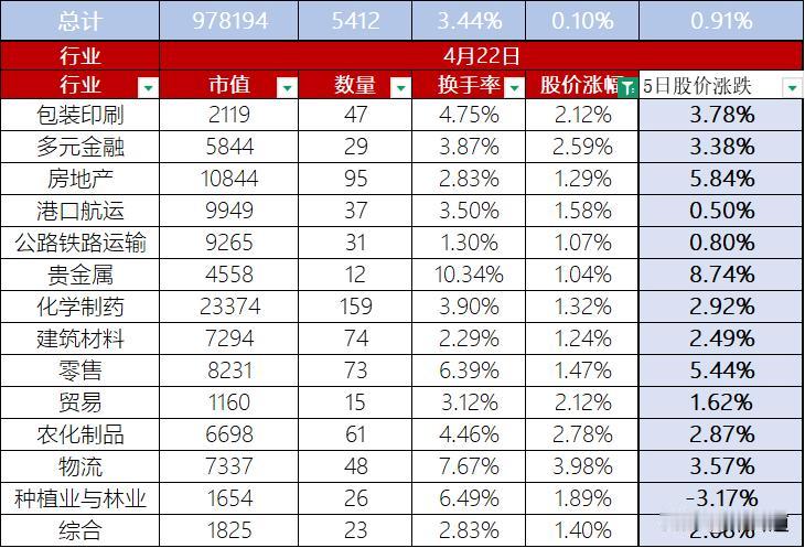 A股2025年4月22日三大指数涨跌不一、上证指数收涨 0.25%、证成指收跌 