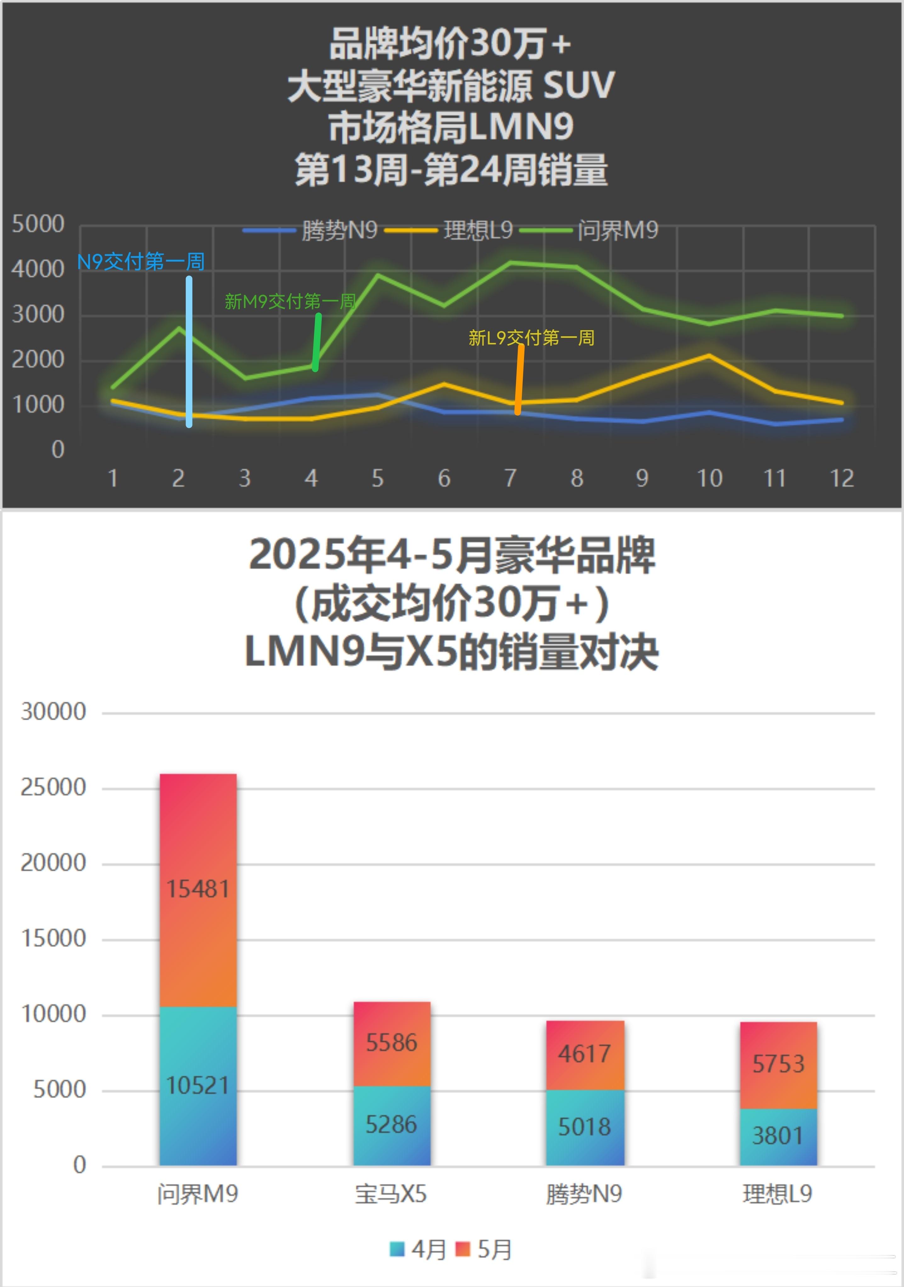 ______高位震荡，______稳态销售，______昙花一现。N9上市后，经