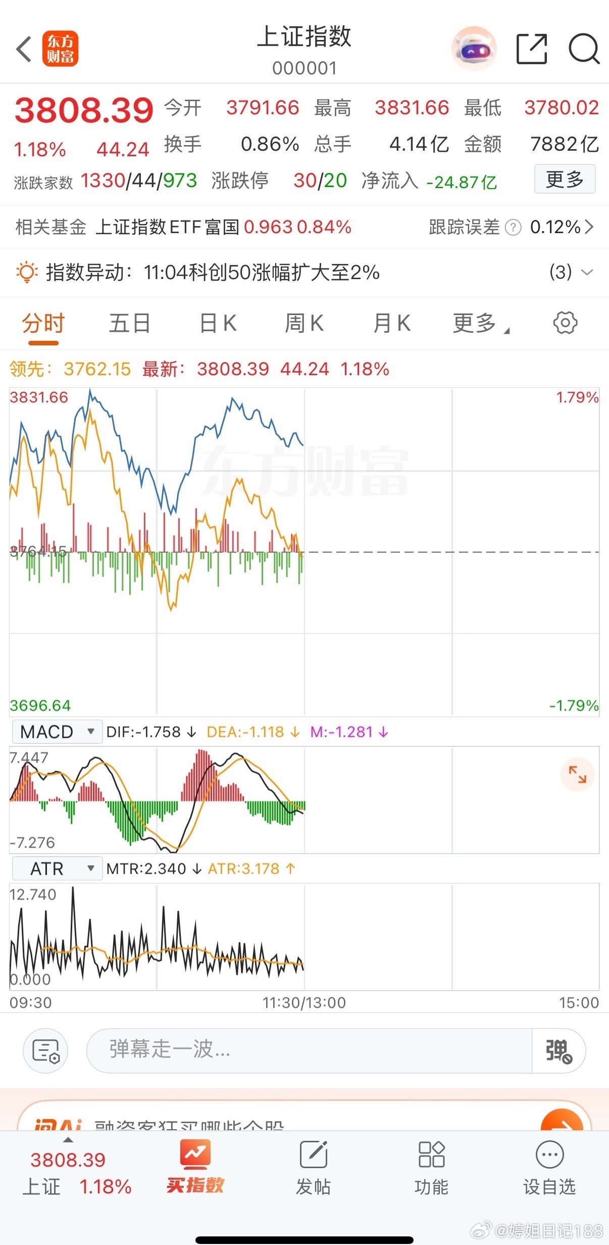 科技股，反弹！A股“股王”，大涨超10%7月20日早盘，市场在周末利好消息影响下