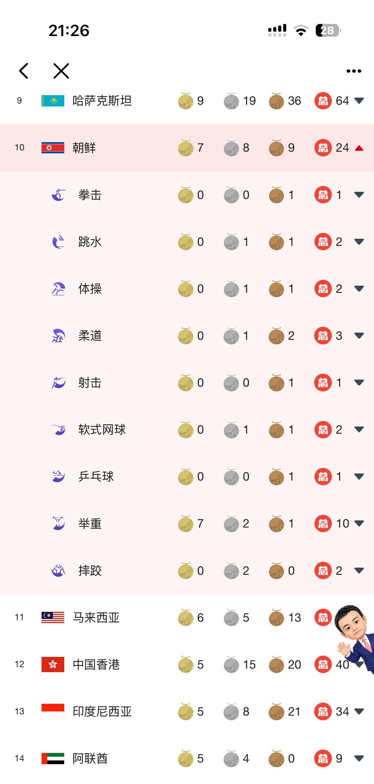 朝鲜举重真是太强了
七枚金牌全部举重🏋️‍♀️