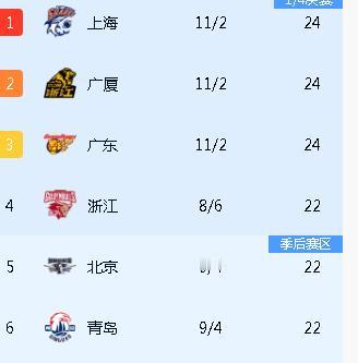 CBA常规赛排名，出现了一个现象，我琢磨了半天，没弄懂什么情况。
是这样的，浙江