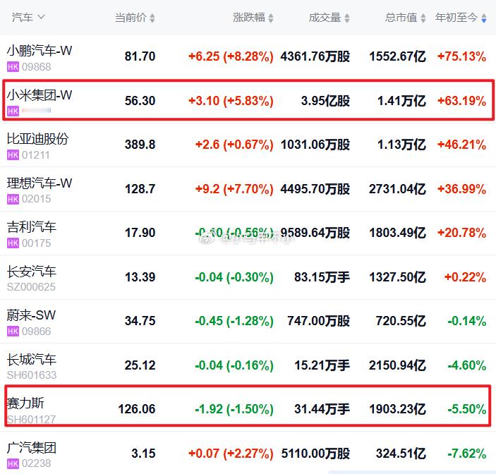 年初至今，小鹏涨75%，小米涨63%，比亚迪涨46%，赛力斯跌5.5%。 