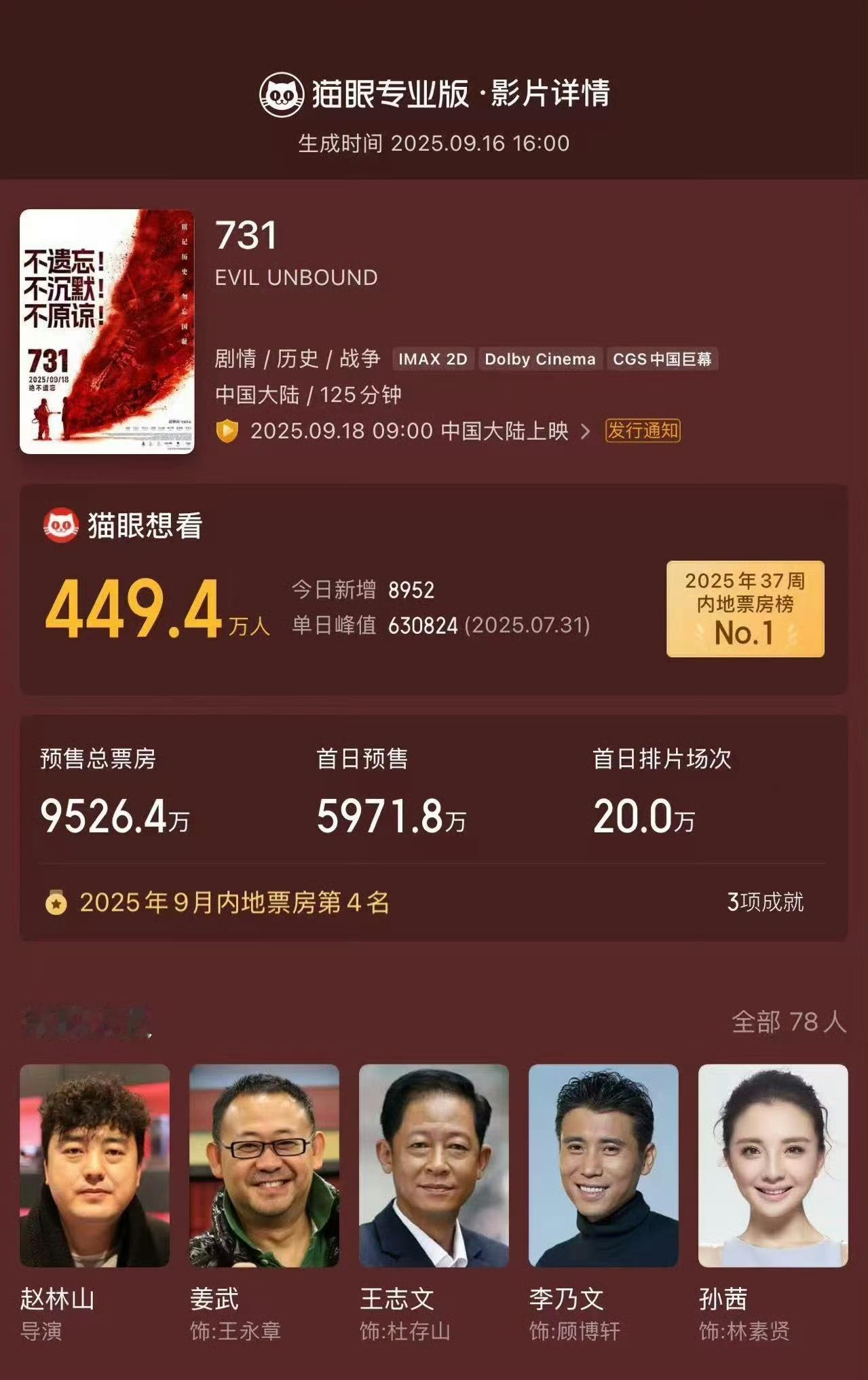 电影《731》打破猫眼平台想看人数记录，影片9月18日上映，首日排片场次超20万