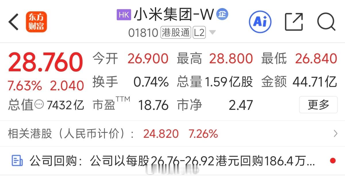 小米回到了28.76，涨了7.63%，现在那些人也不出来讨论股票了，直接来个消失