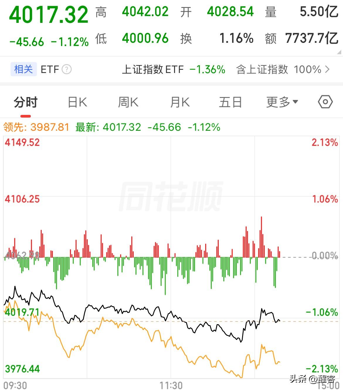 上证指数4000.96点，差0.96点就突破股民牛市的心理底线。

之前的市场跌