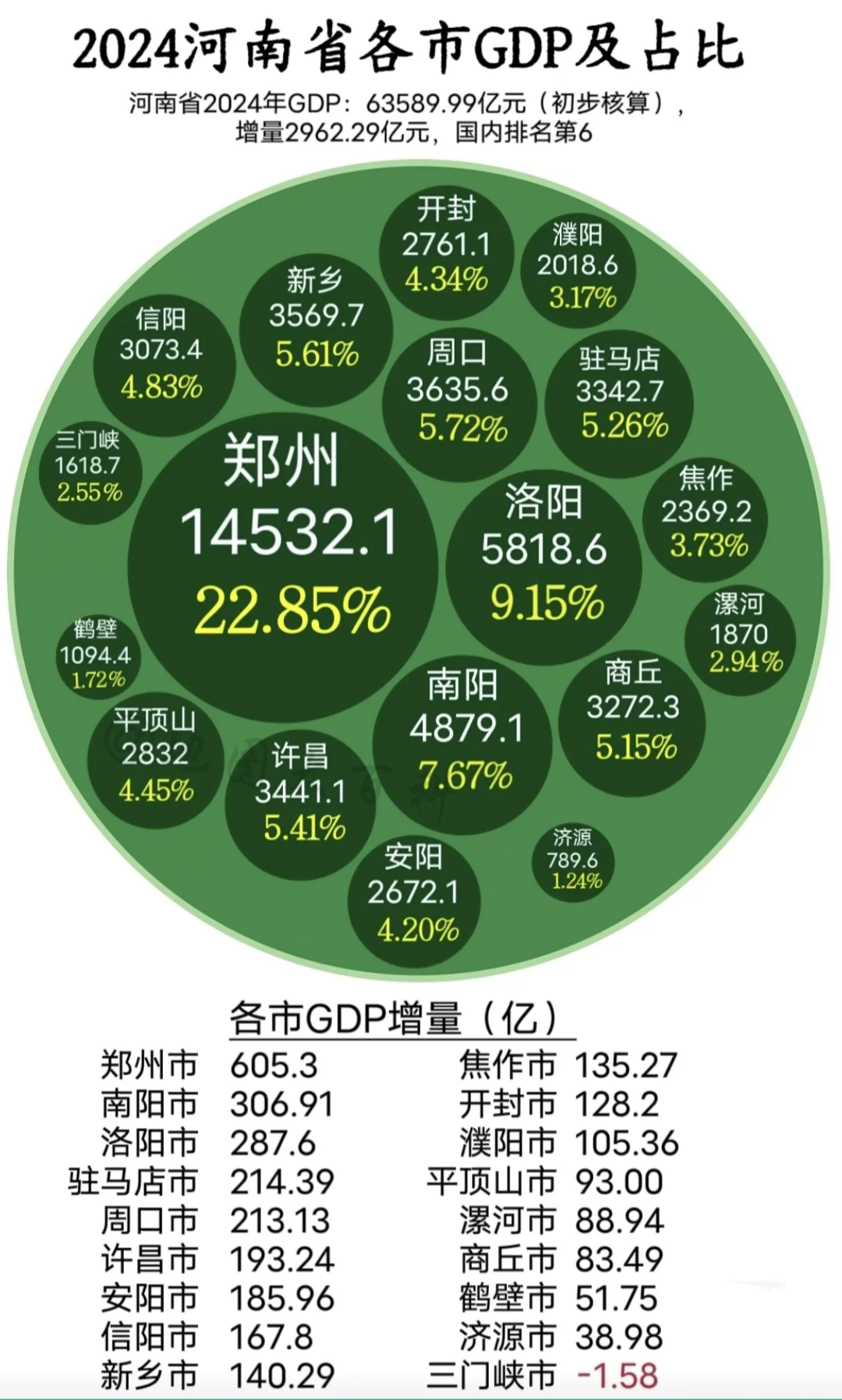 河南省2024年GDP：63589.99亿元（初步核算），增量2962...