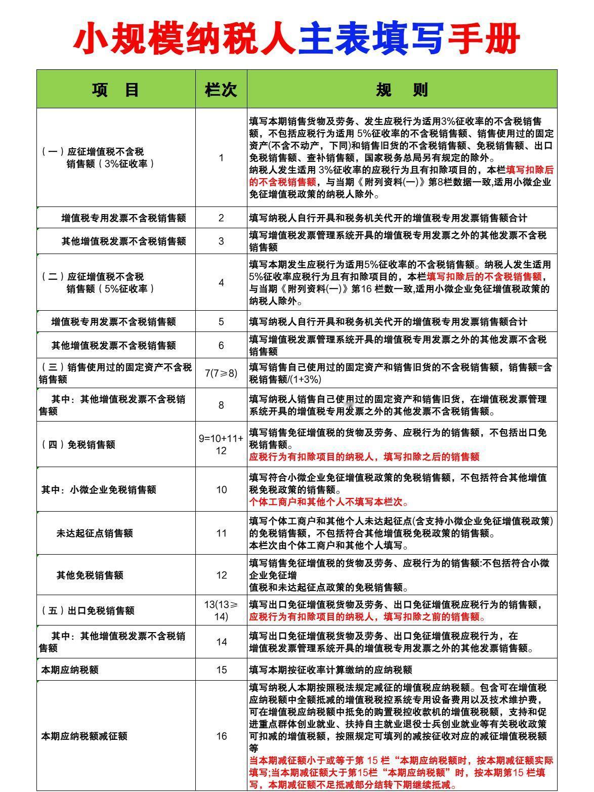 小规模纳税人主表、附列（一）、附列（二）、减免税申报明细表填写方法，4个表统统搞
