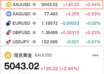 周五
现货黄金止跌回升，
快速反弹上涨。
现货黄金收盘于5043.02美元，
较