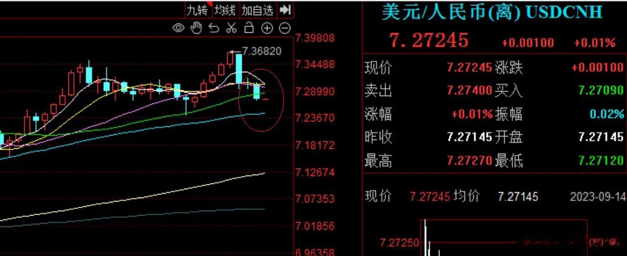 人民币与美元背离，逆势走强，对A股释放积极信号            隔夜人民币