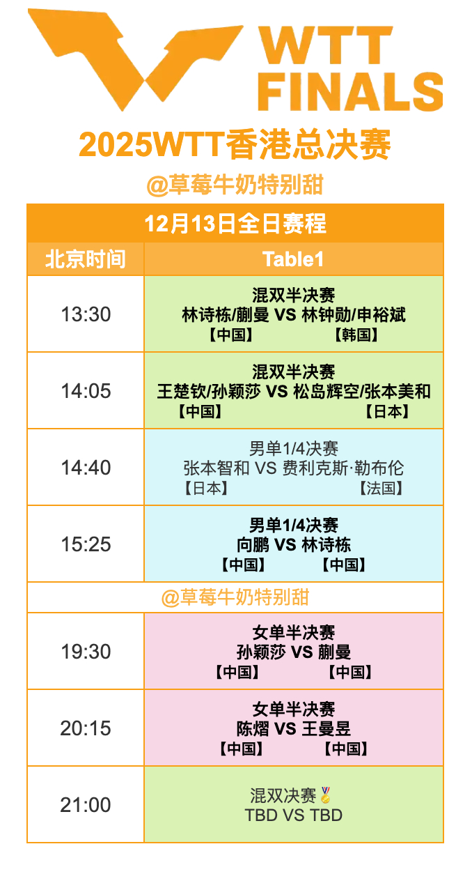 2025WTT香港总决赛丨12月13日全日赛程13:30 T1 林诗栋/蒯曼🇨