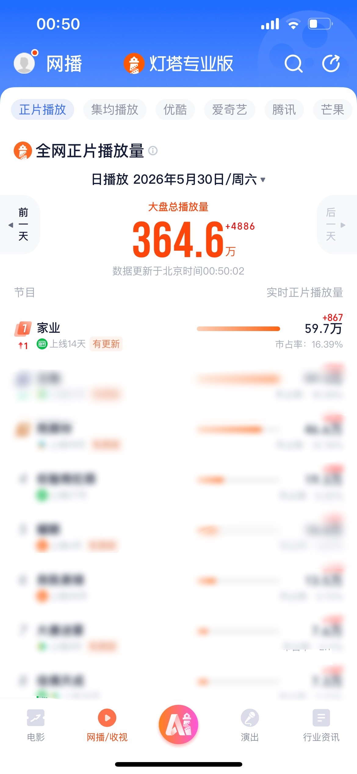家业杨紫杨紫家业 杨紫李祯啊啊啊杨紫李祯的《家业》灯塔专业版 有效播放量升至排行