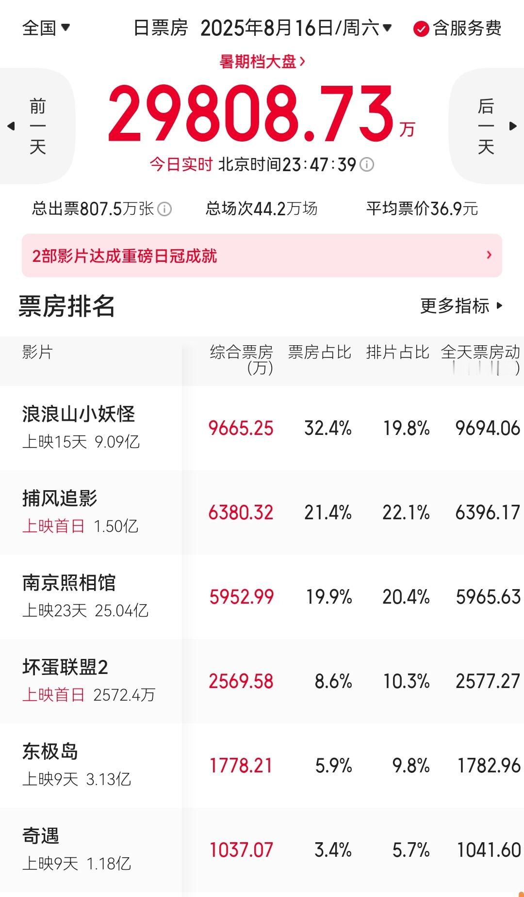 电影市场终于热闹了点，周六大盘快3亿了！浪浪山和另几部也逐渐拉开差距。 ​​​