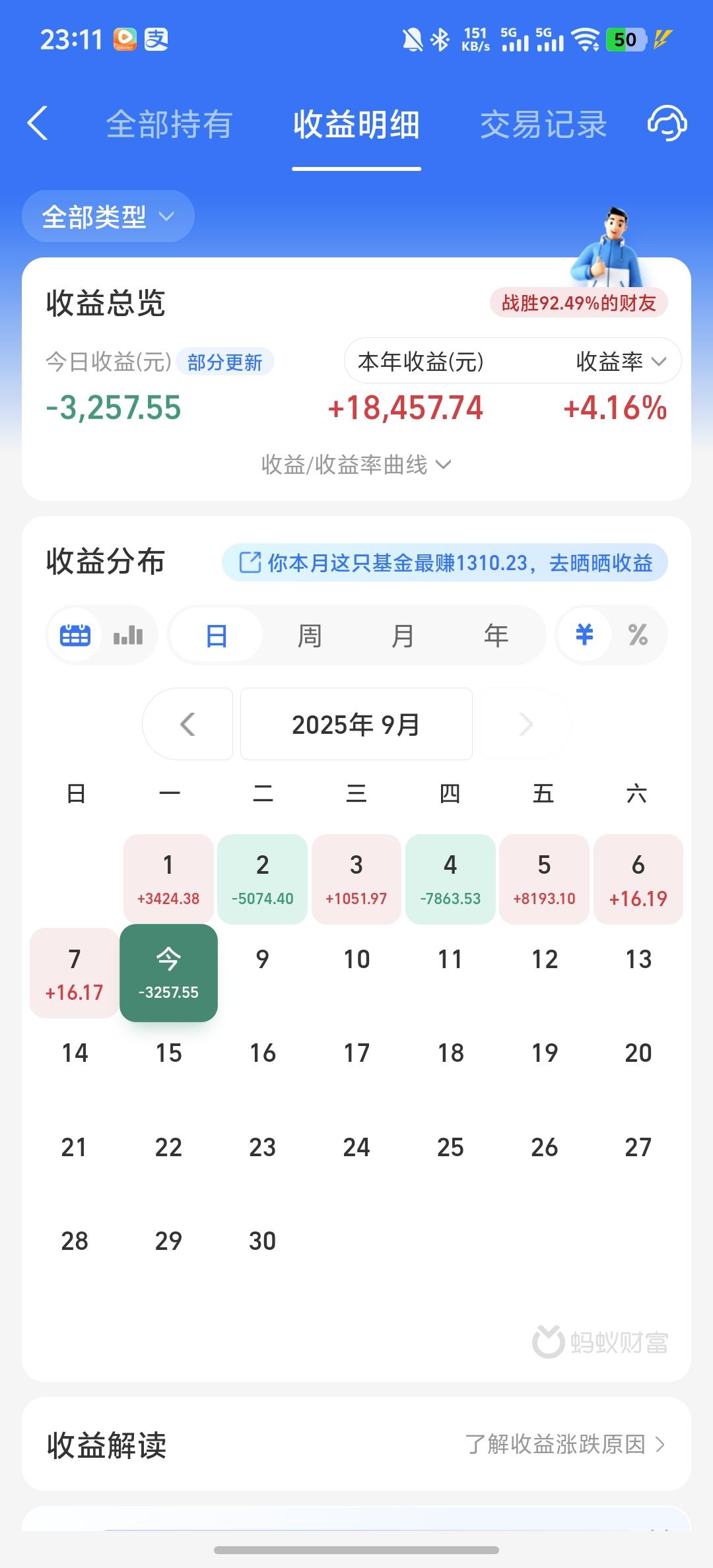 今天收益更新了，收益率为-2.09%，又吃一碗大面。今天市场行情还算不错了，新能