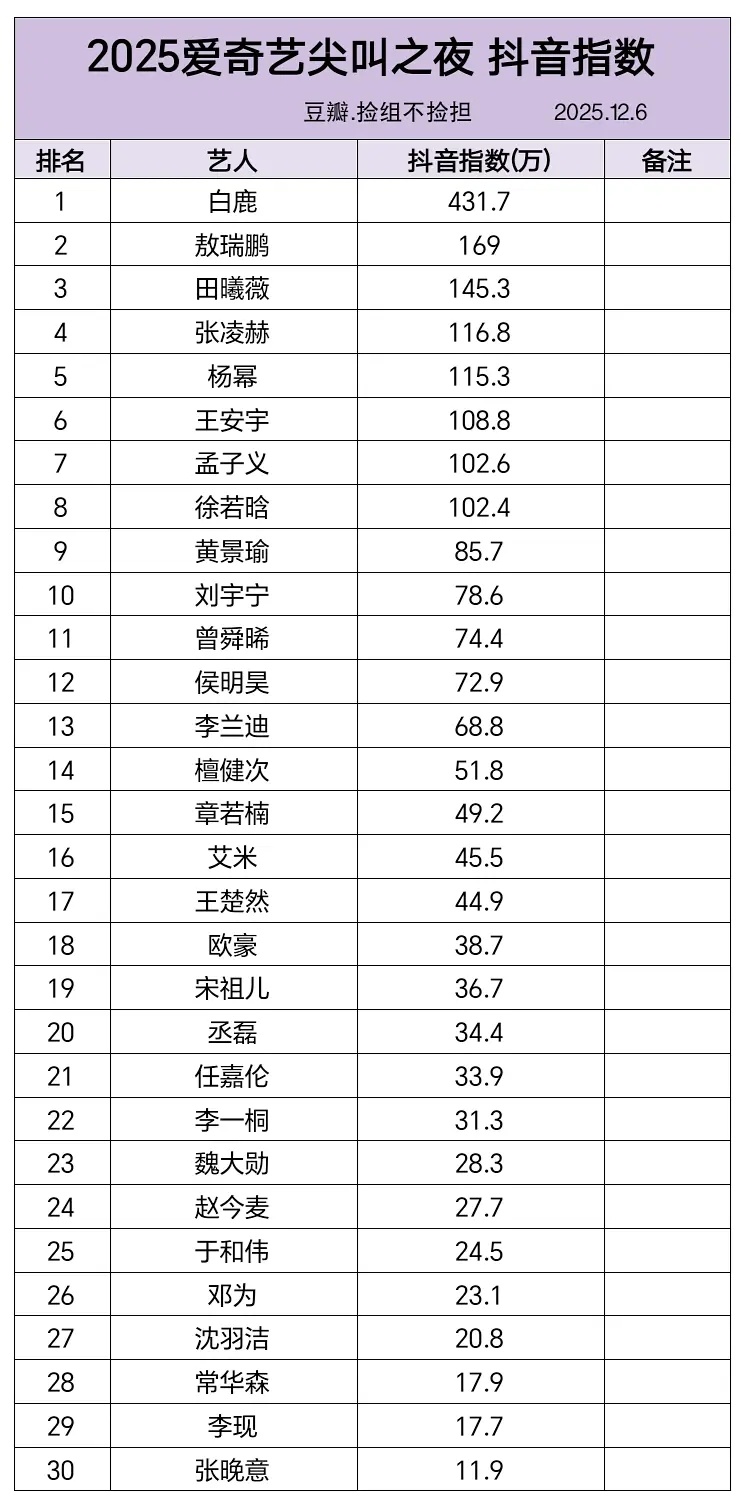 昨晚尖叫之夜白鹿星光最鼎盛，微博智搜指数直接破2亿，刷新智搜指数历史最高数据！白