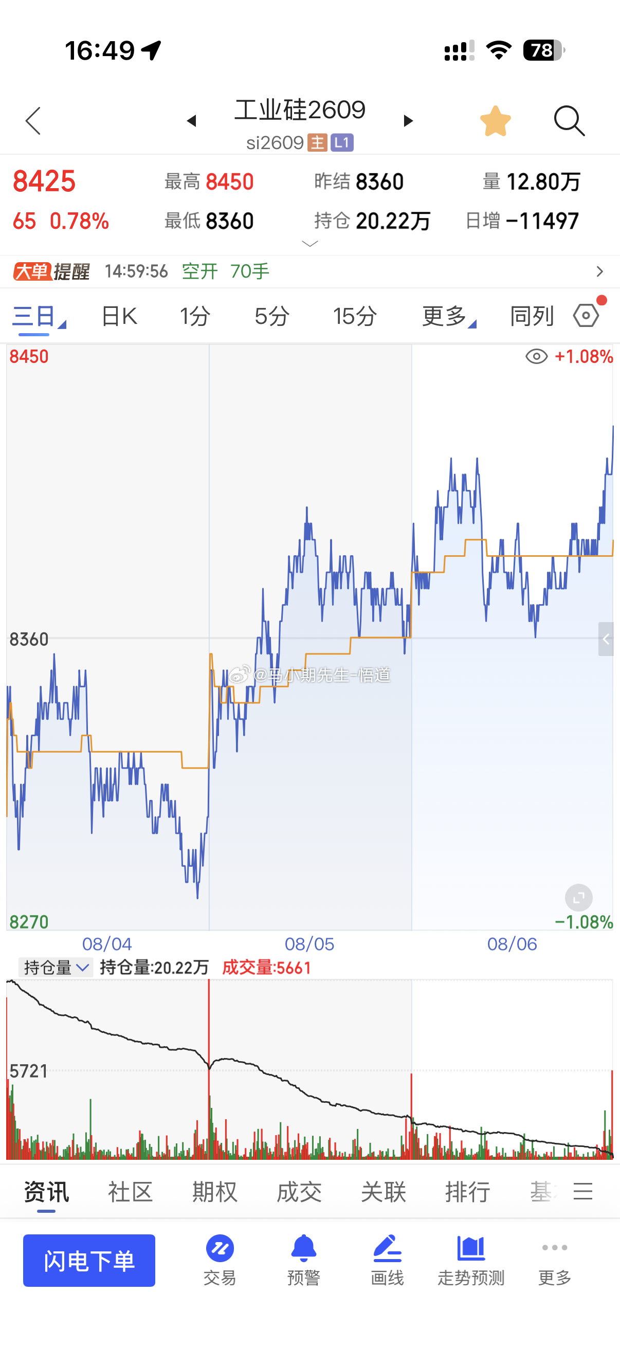 工业硅8250奔着三位一体量价周量级别的8450！上方若充分反弹则8700附近，