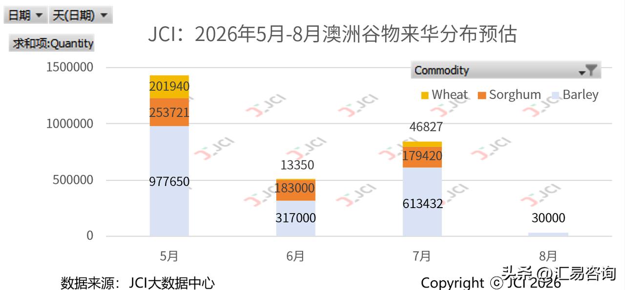 据海关最新公布数据显示，时隔十三年，阿根廷玉米散船再度抵达中国，且从后续排船来看