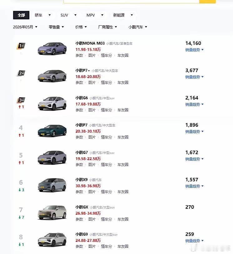 那些天天吹小鹏GX的人，小鹏GX交付270台，出乎意料的拉胯，虽然是上月20号上