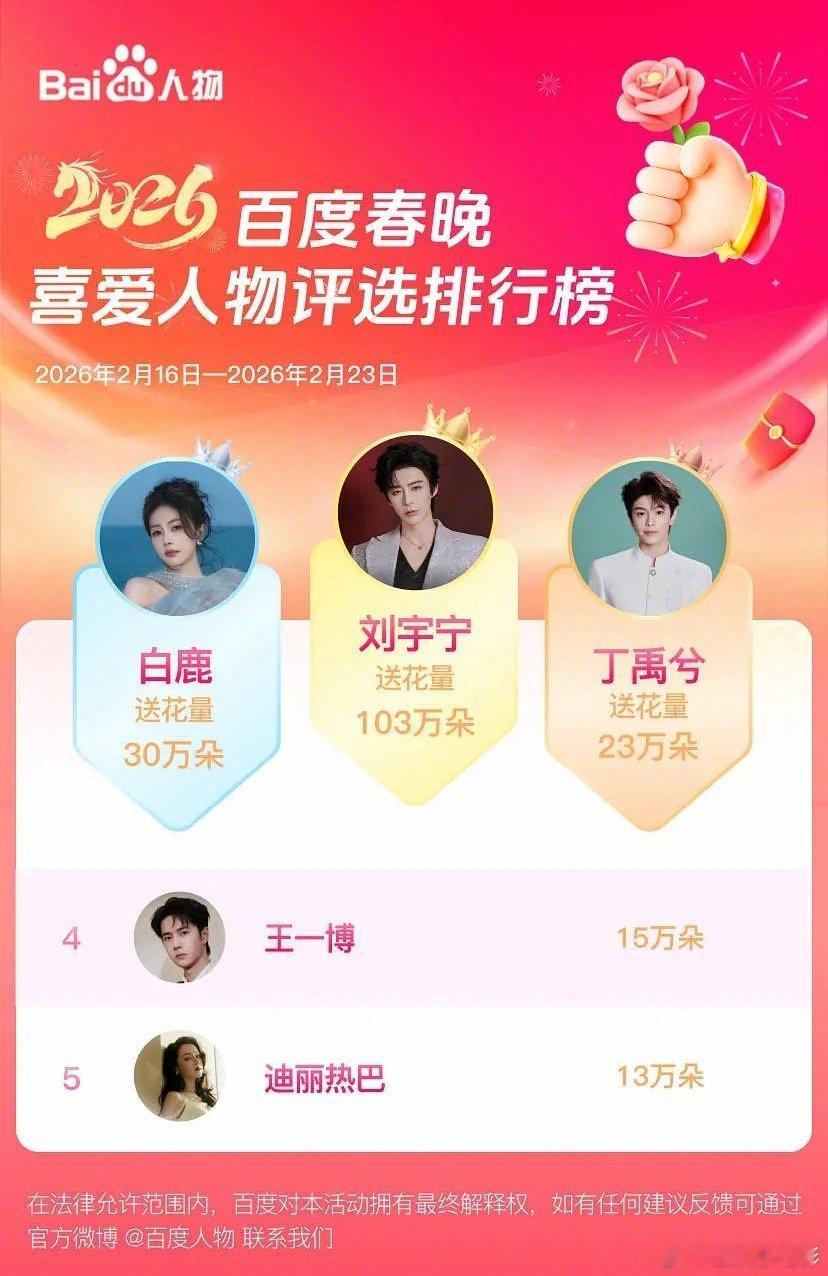 王一博百度春晚喜爱人物top4迪丽热巴百度春晚喜爱人物top5百度春晚喜爱人物评