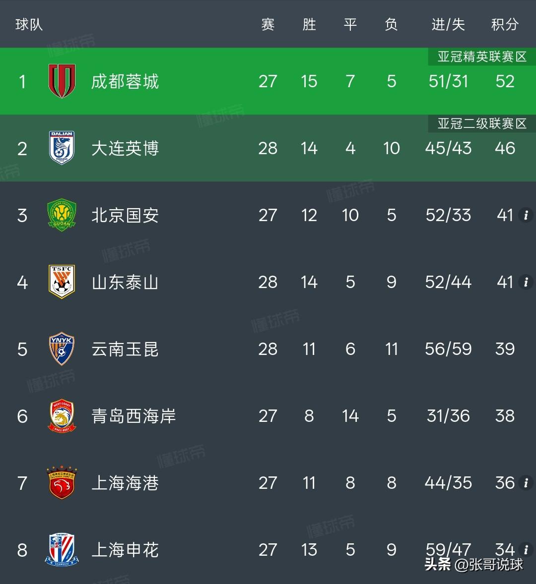 中超最新积分榜丨辽宁铁人4-0大胜青岛海牛拿到29分，这是让武汉三镇绝望的一个积