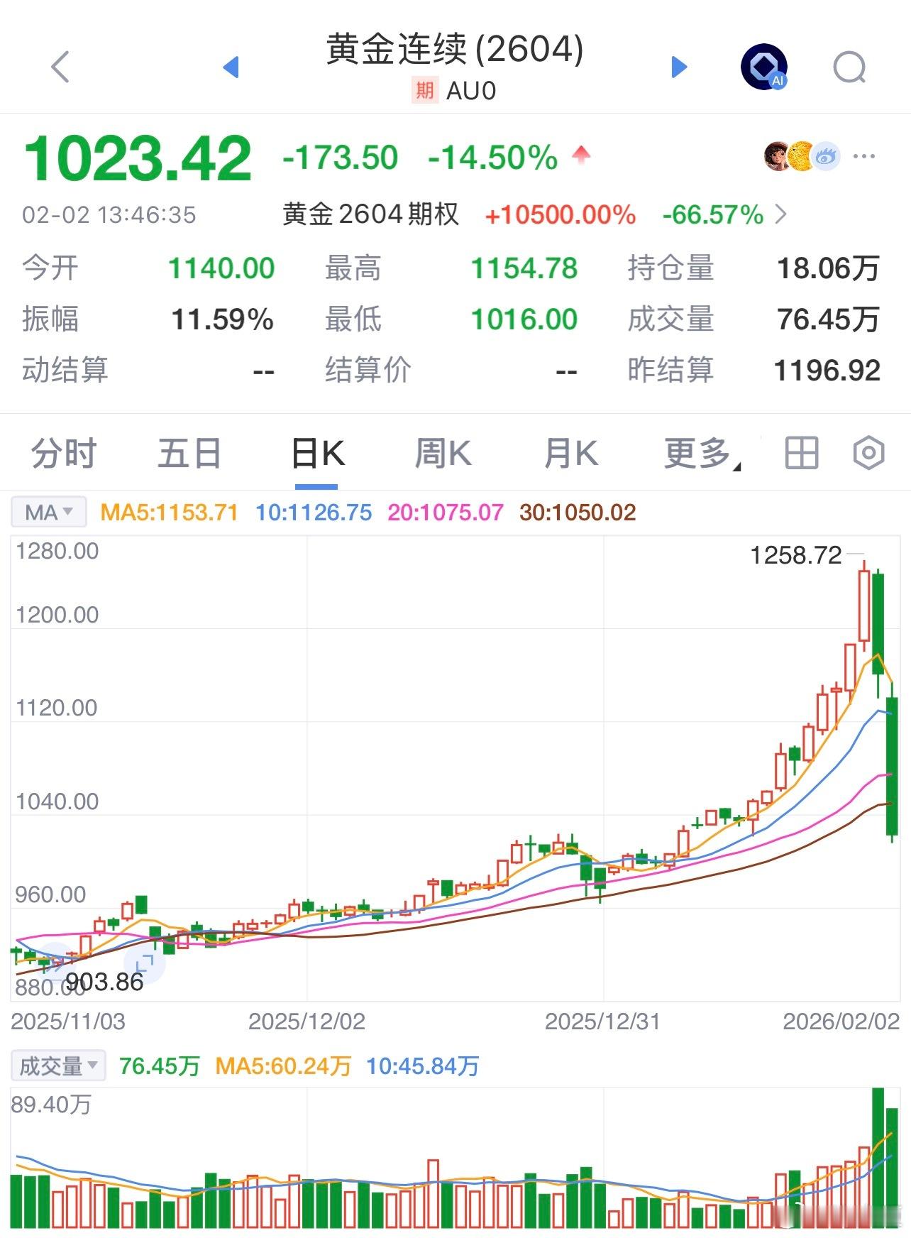 金价黄金 现货黄金一度失守4700美元上海黄金交易所紧急出手金价暂未看到有效支撑