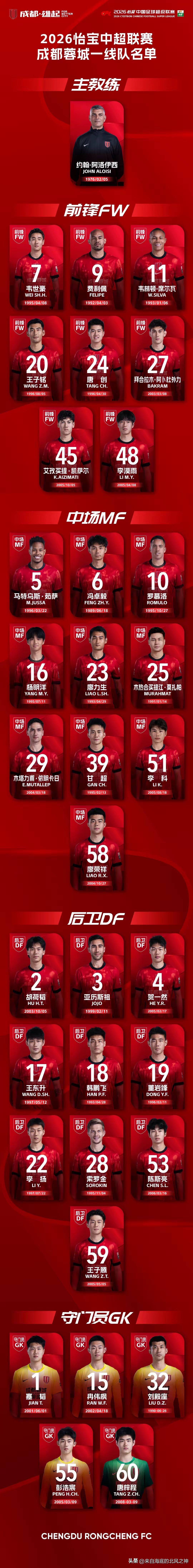 成都蓉城俱乐部官宣的新赛季阵容，确实没有看到小帅的名字。也许，俱乐部是不想拔苗助