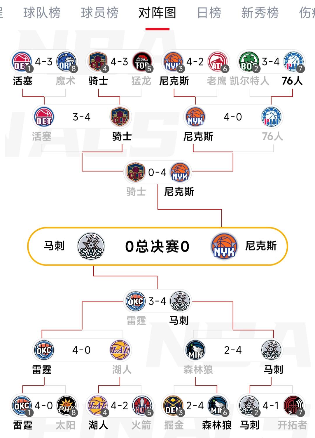 今年总决赛是马刺vs尼克斯，没人想到吧。

因为上赛季马刺是西部第13名，34胜