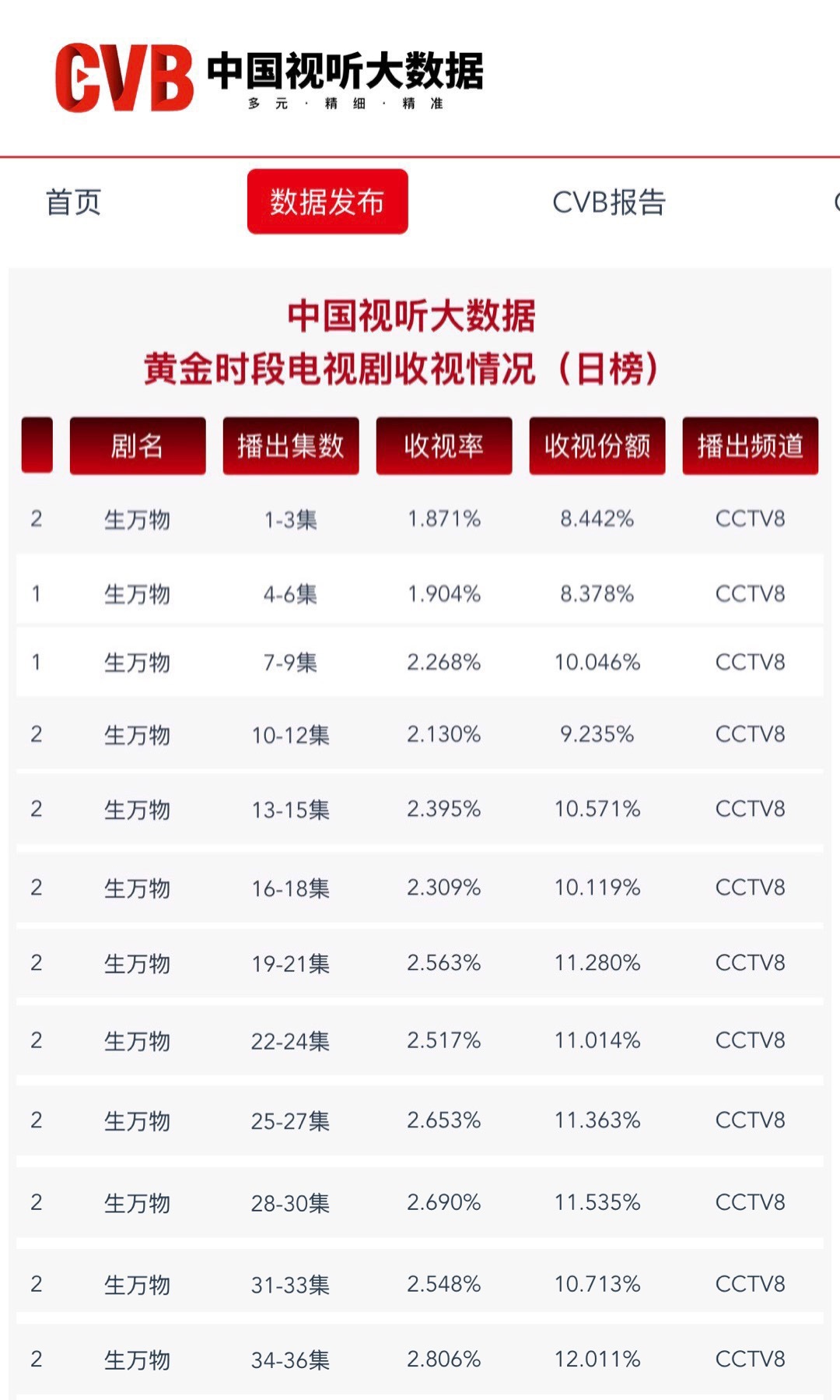 CVB、云合、酷云全端……生万物的来时路 每一步都算数杨幂宁绣绣生万物 ​​​