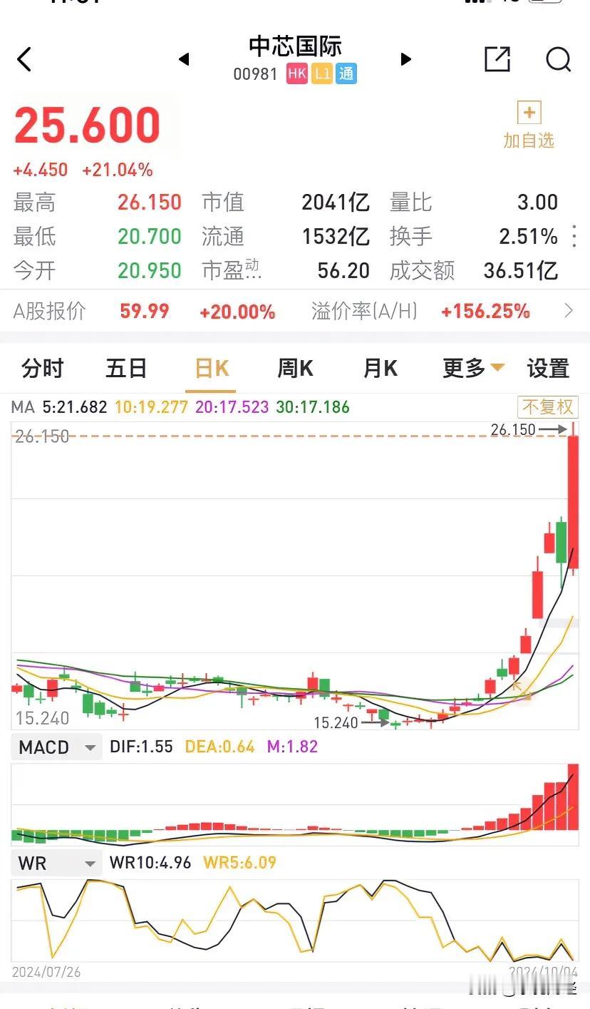 中芯国际港股大涨21%，A H溢价率显著降至160%以下。
中芯国际的晶圆代工代