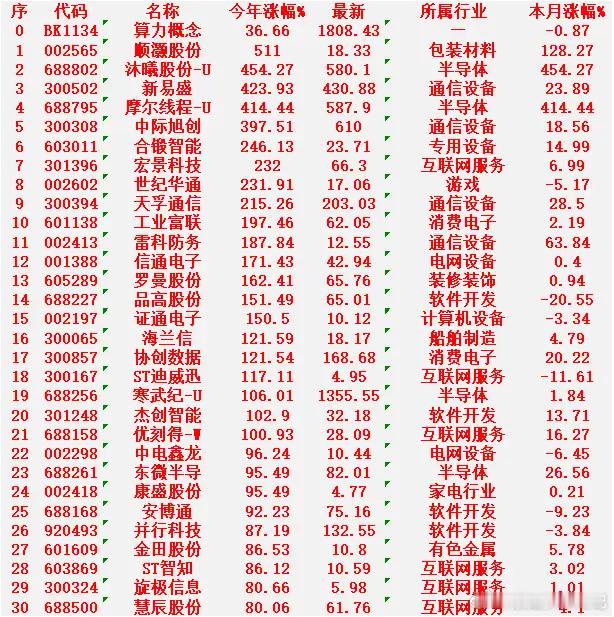 算力概念，2025年以来涨幅最多的名单算力概念：今年涨幅 +36.66%，本月涨