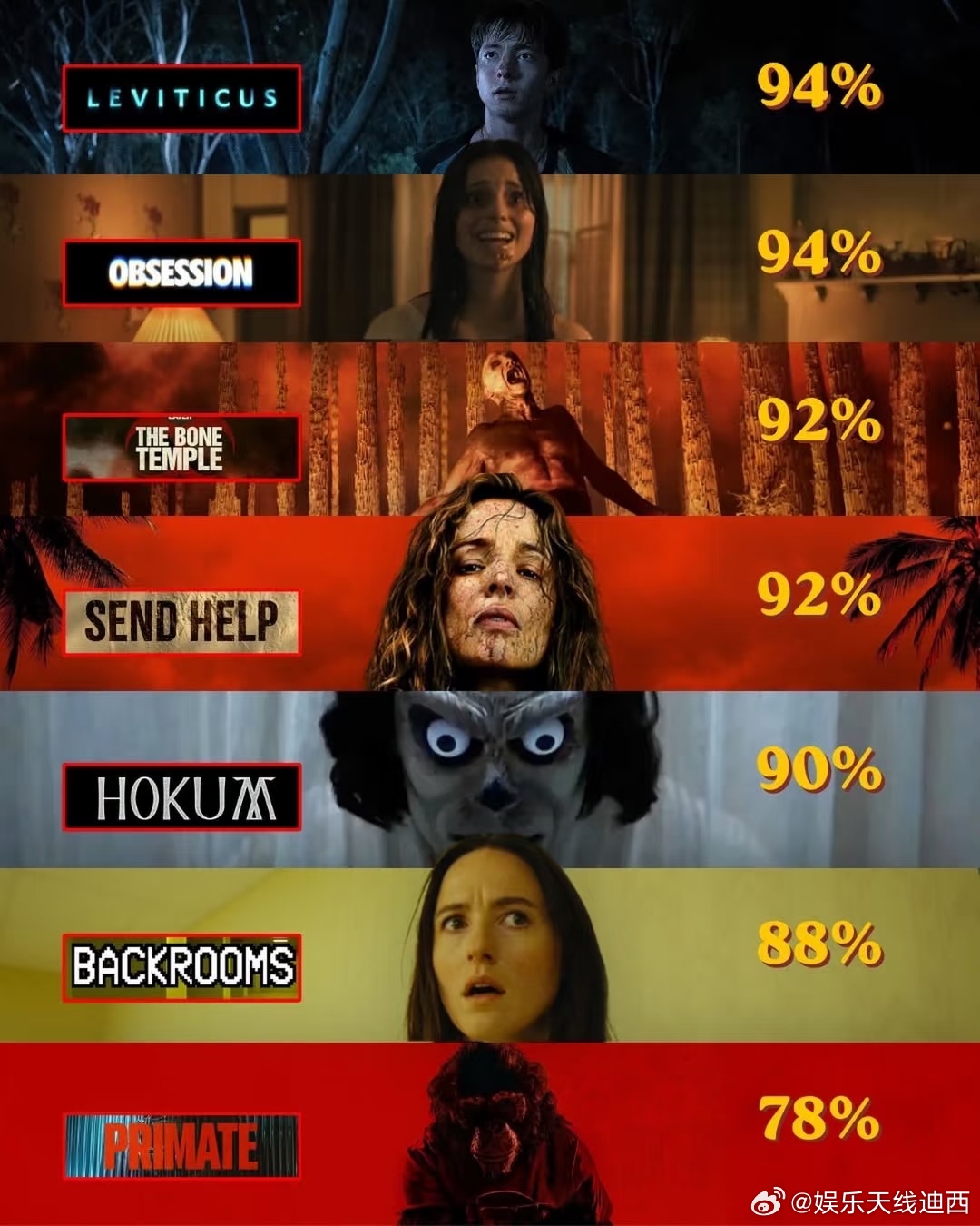 北美今年恐怖片真的好多佳作《痴迷》《后室》都看了《利未记》把痴迷都挤第二了，到底