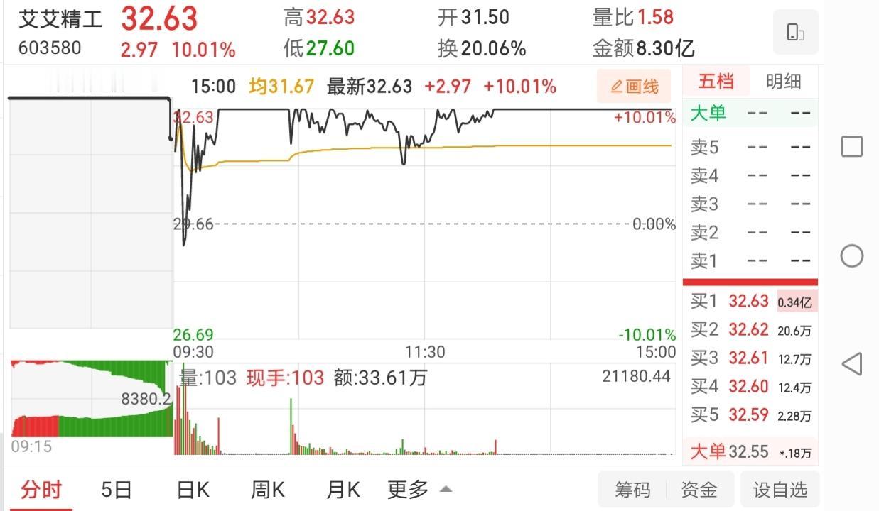 浅谈今天艾艾精工、永悦科技、大理药业三者之间的竞争与共振！

今天市场最核心的三