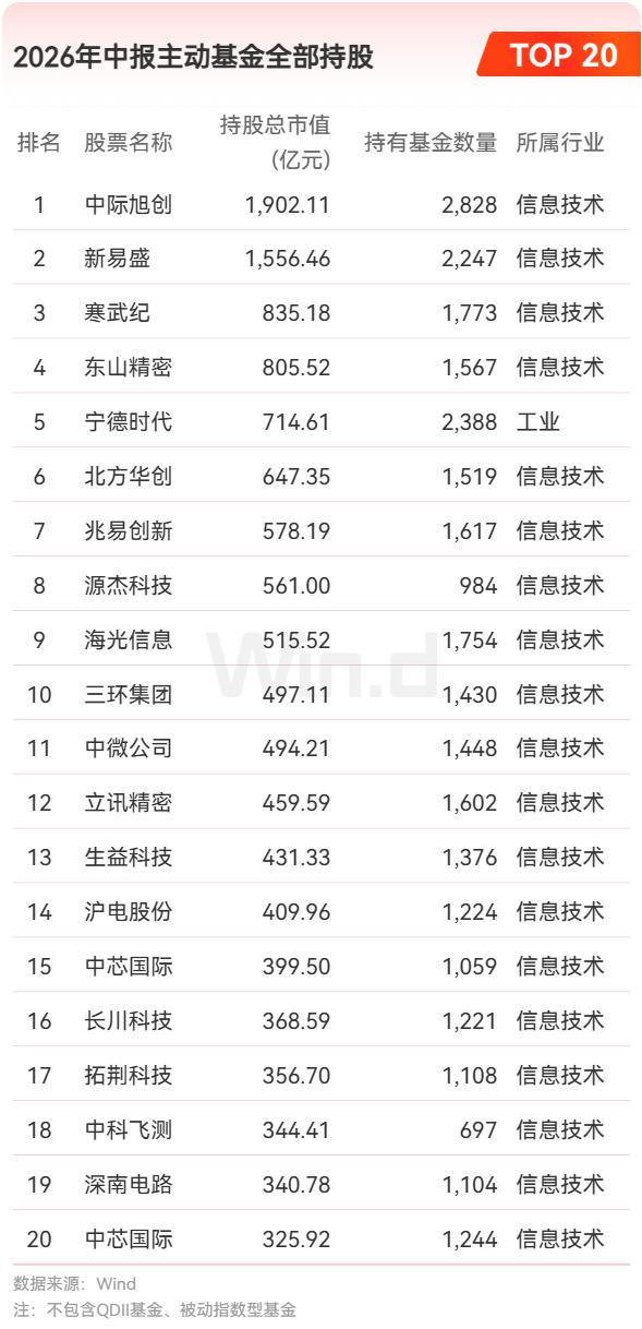 公募中报持仓大洗牌！基金重仓榜单（附名单）

目前，公募基金 2026 年中报全