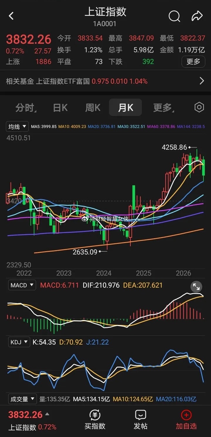 a股沪指七月已经是收官，五月线死叉十月线了，八月开盘是五月线3987，十月线39