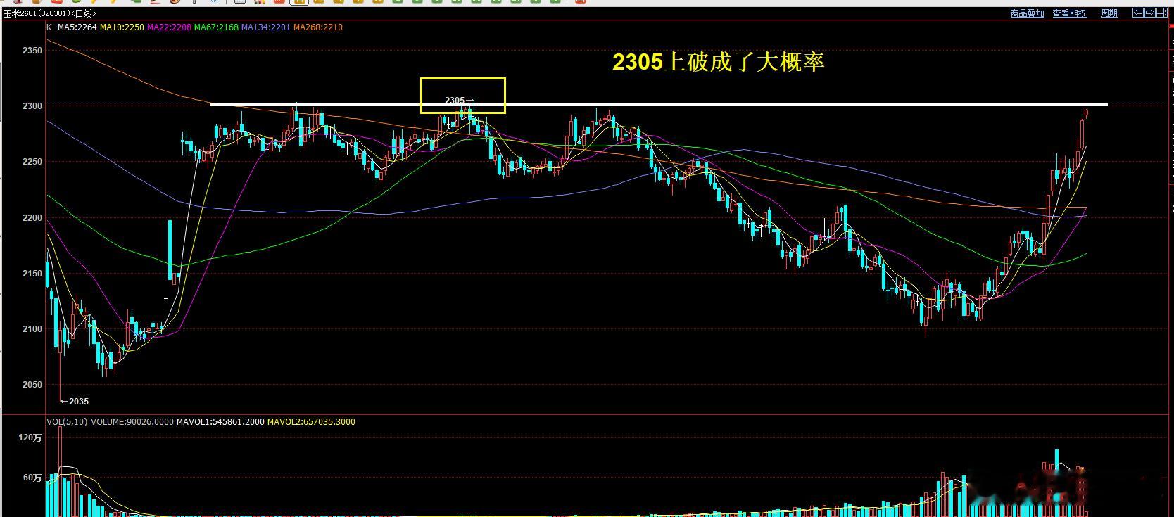 玉米，突破2305已经成了大概率！ 