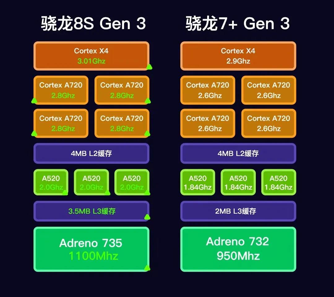 骁龙8S Gen3和骁龙7+ Gen3参数和CPU跑分对比，整体强了一些，骁龙8