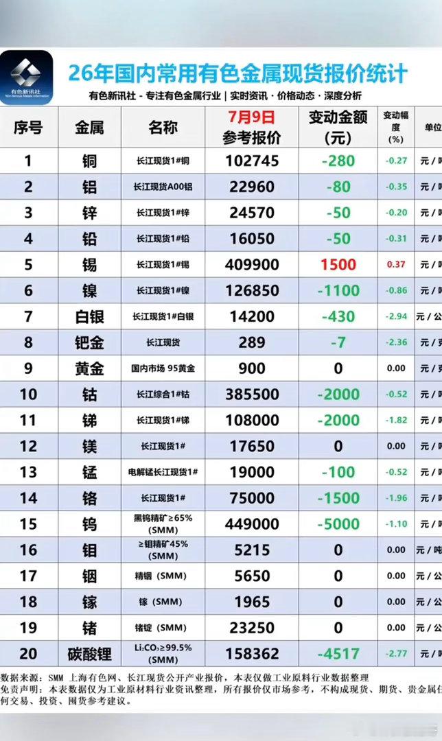 7.09周四  有色金属：现货报价一览表！最新：有色金属，现货报价！碳酸锂大跌，