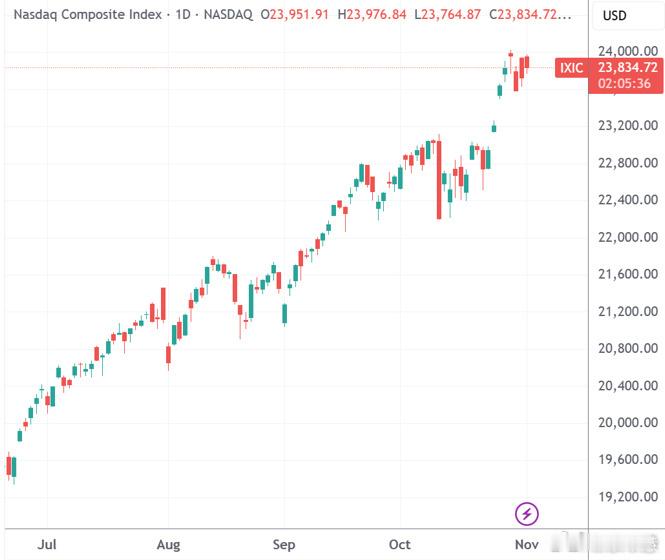 【亚马逊英伟达市值一日增加千亿美元 】11月4日，昨夜今晨，在被称为“美股最强月