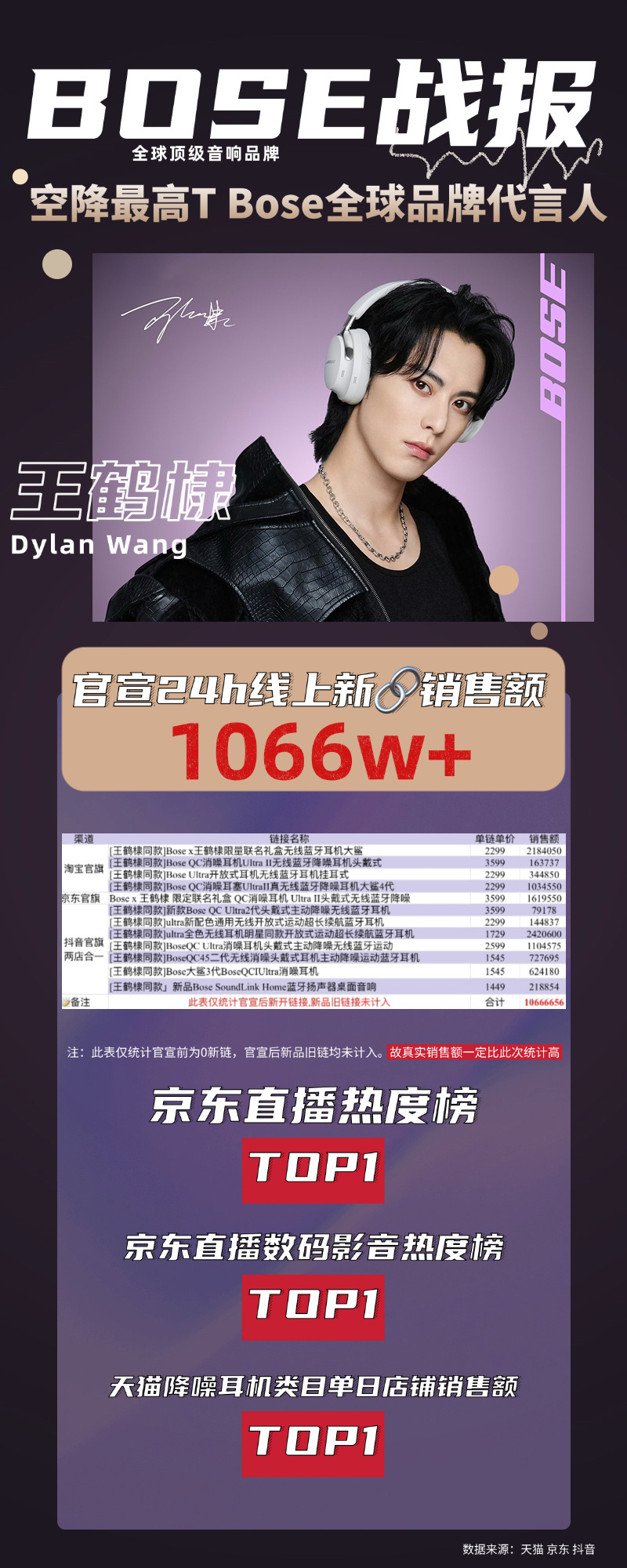 王鹤棣[超话] 王鹤棣新商务bose出战报了，仅线上链接销售额突破1000万，商