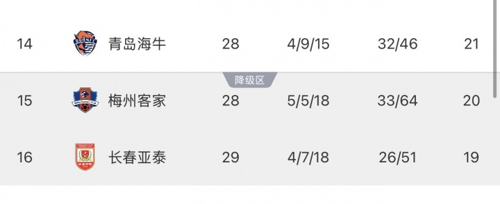 目前海牛28轮21分，梅州28轮20分，亚泰29轮19分。今天晚上梅州主场迎战大