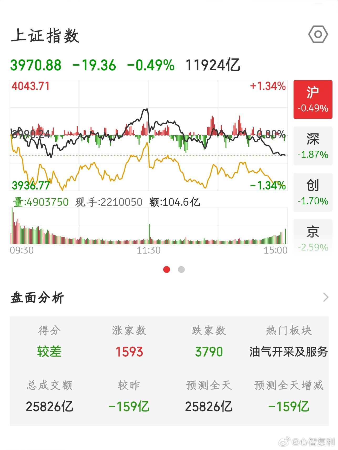 【2026.7.8】收盘：上证指数 下跌 19.36，报 3970.88，上涨 